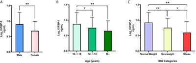 Profiling of Insulin-Like Growth Factor Binding Proteins (IGFBPs) in Obesity and Their Association With Ox-LDL and Hs-CRP in Adolescents